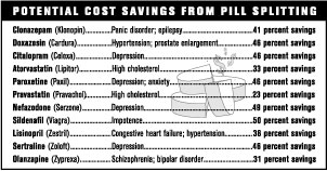 Potential Cost Savings From Pill Splitting Graph