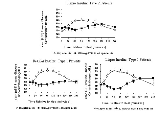 Postprandial Plasma Glucose Profiles in Patients With Type 2 and Type 1 Diabetes Receiving Symlin and/or Insulin