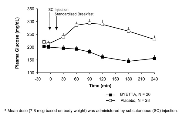 Postprandial Plasma Glucose Concentrations on Day 1 of Byetta