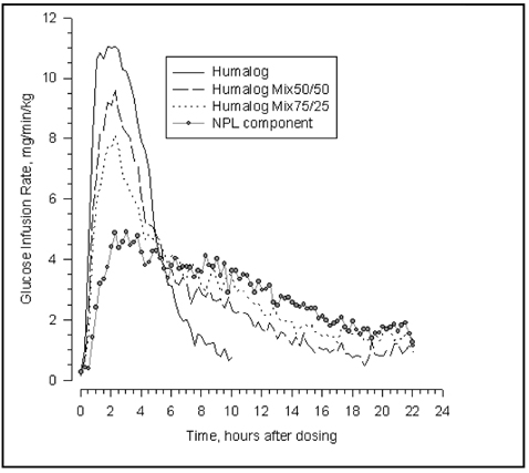 Insulin Activity After Injection of Humalog