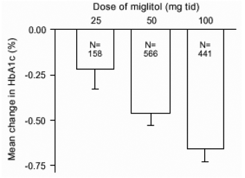 Miglitol HbA1c (%) Mean Change From Baseline
